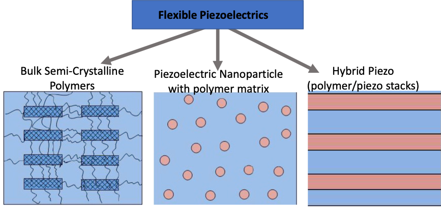 graphic depicting piezoelectric materials
