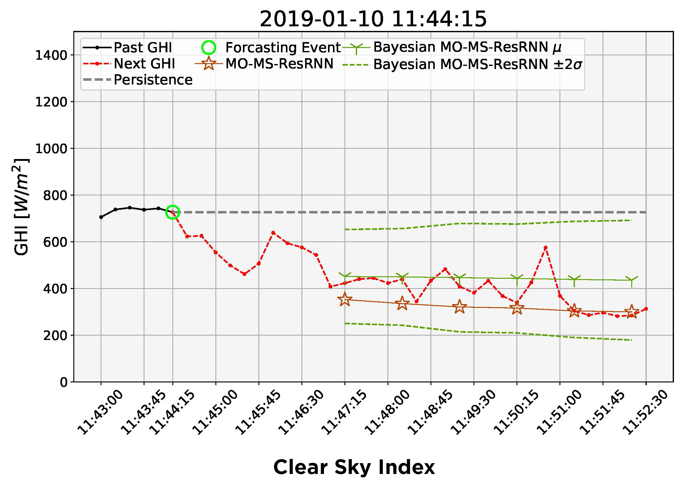 Figure depicting the clear sky index